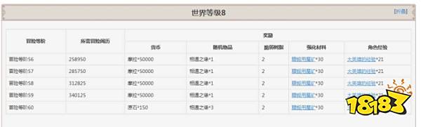 原神冒险等级奖励