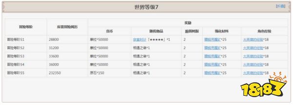 原神冒险等级奖励