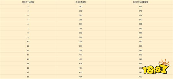 魔兽世界10.0大秘境掉落多少装等 大秘境掉落装等一览