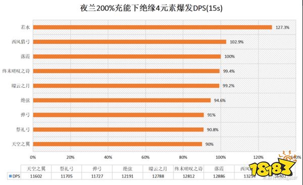 原神夜兰用什么武器好 夜兰四星五星武器推荐
