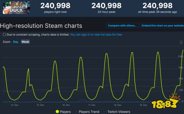 超24万人同时在线的《鹅鸭杀》背后，狼人杀游戏为何能频出爆款？