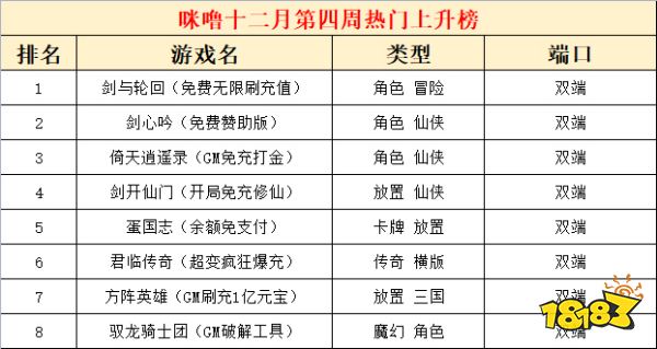 2022十二月份第四周热门游戏：剑与轮回人气飙升榜首