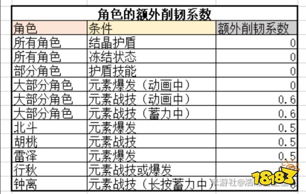 原神胡桃天赋加点顺序是什么 胡桃天赋技能解析