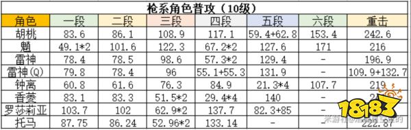 原神胡桃天赋加点顺序是什么 胡桃天赋技能解析