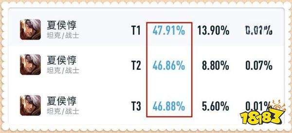 王者榮耀：連續(xù)加強3次，勝率依舊倒數(shù)第一，夏侯惇問題出在哪呢