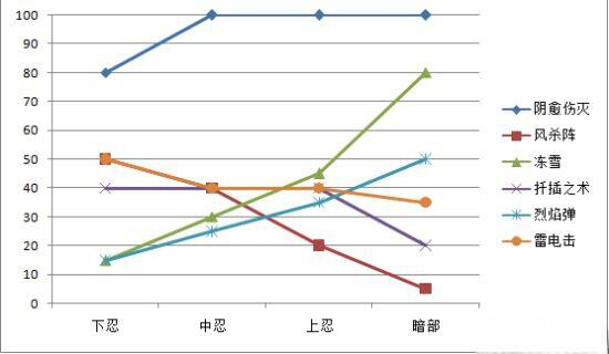火影忍者手游决斗场谁出场率最高 决斗场出场率最高忍者