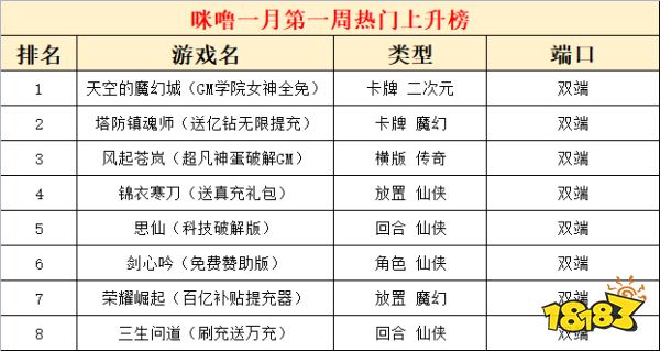 2023一月份第一周热门游戏：天空的魔幻城热度最高