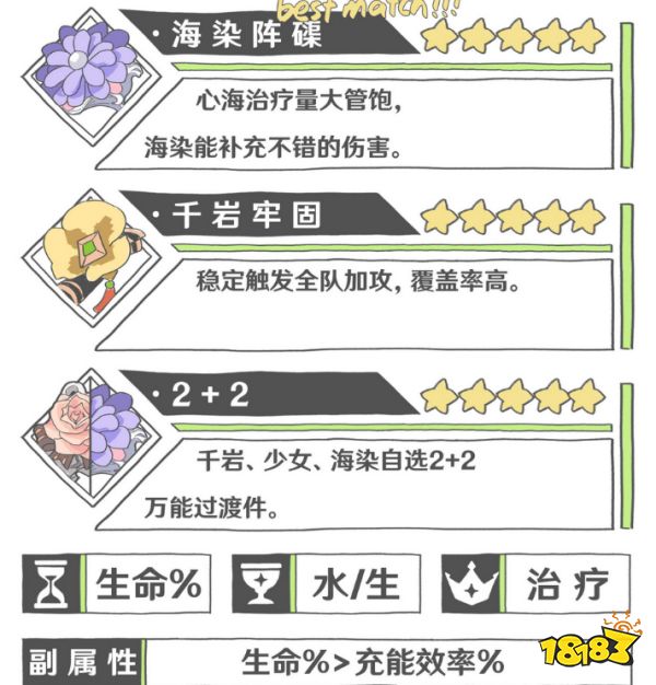 原神珊瑚宫心海用什么圣遗物好 珊瑚宫心海圣遗物套装选择