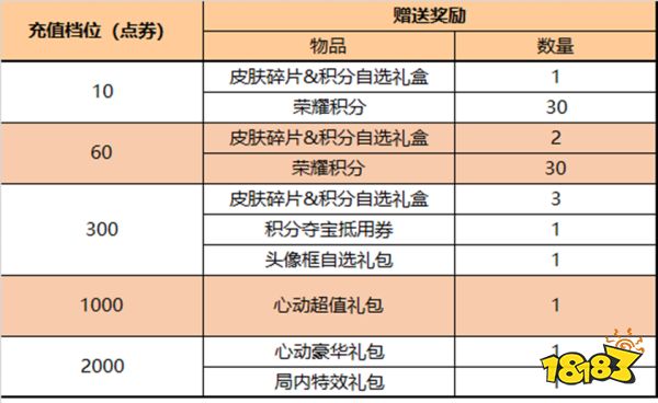 王者荣耀1.3更新：六款新皮肤上线，碎片商店更新