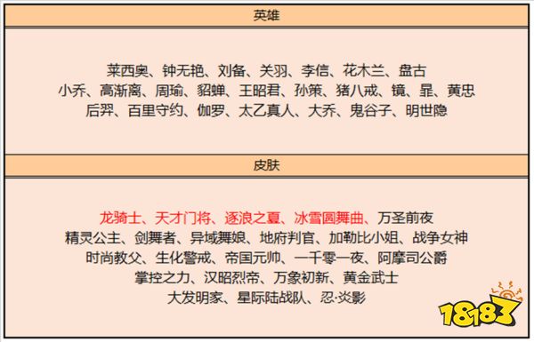 王者榮耀1.3更新：六款新皮膚上線，碎片商店更新