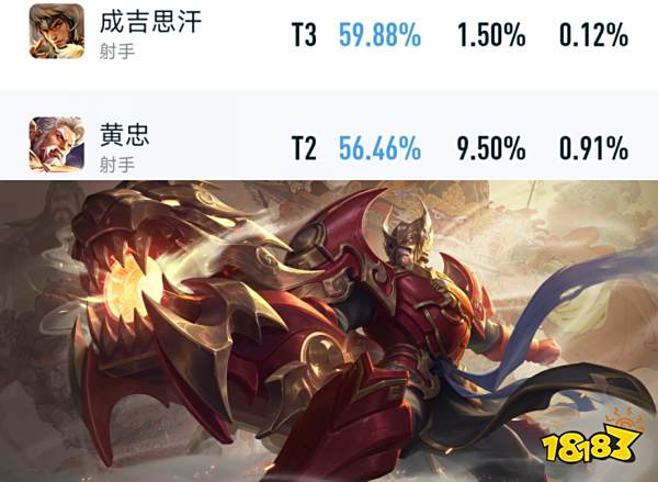 王者荣耀S30赛季射手胜率暴涨,赵怀真胜率暴跌!王者荣耀S30赛季已经开启一天了,在这次大版本更新中一共调整了20个英雄/装备,对正式服内的平衡性造成了很大影响。其中变化最大的就属射手,多名射手的排位胜率直线上升,排名也都靠前,下面我们一起来看看最新数据: