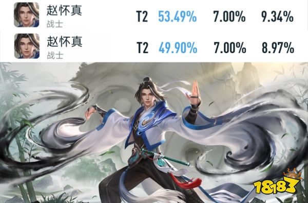 王者榮耀S30賽季射手勝率暴漲，趙懷真勝率暴跌！王者榮耀S30賽季已經開啟一天了，在這次大版本更新中一共調整了20個英雄/裝備，對正式服內的平衡性造成了很大影響。其中變化最大的就屬射手，多名射手的排位勝率直線上升，排名也都靠前，下面我們一起來看看最新數據：