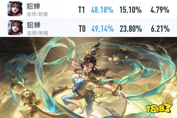 王者榮耀S30賽季射手勝率暴漲，趙懷真勝率暴跌！王者榮耀S30賽季已經開啟一天了，在這次大版本更新中一共調整了20個英雄/裝備，對正式服內的平衡性造成了很大影響。其中變化最大的就屬射手，多名射手的排位勝率直線上升，排名也都靠前，下面我們一起來看看最新數據：