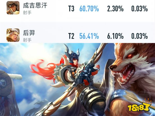 王者榮耀S30賽季射手勝率暴漲，趙懷真勝率暴跌！王者榮耀S30賽季已經開啟一天了，在這次大版本更新中一共調整了20個英雄/裝備，對正式服內的平衡性造成了很大影響。其中變化最大的就屬射手，多名射手的排位勝率直線上升，排名也都靠前，下面我們一起來看看最新數據：