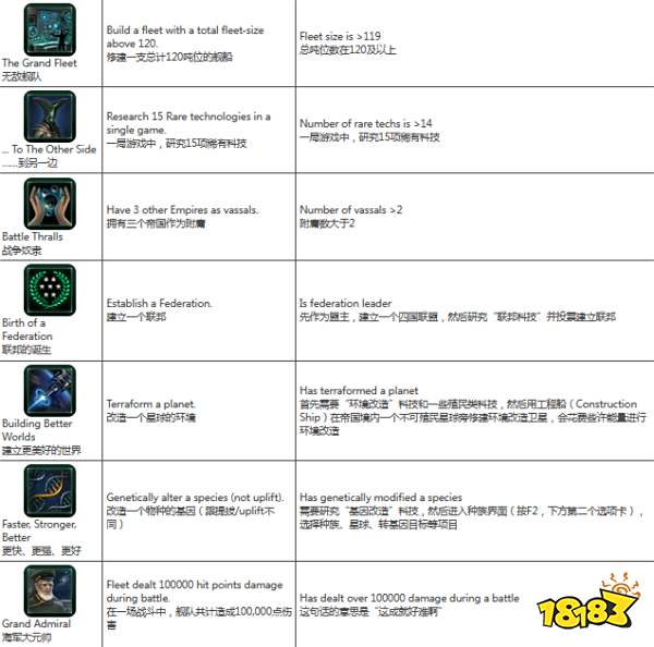 群星全成就汉化怎么看 群星全成就指南汉化汇总