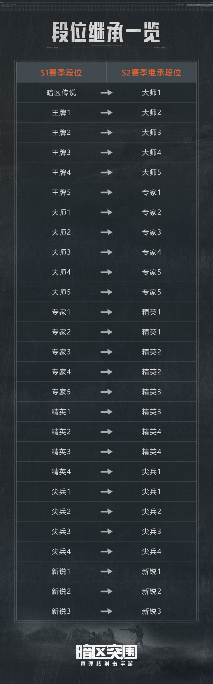 暗区突围S2赛季怎么继承段位 S2赛季段位继承