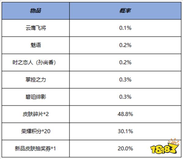 王者荣耀鸿运抽奖六加一活动公告 鸿运抽奖六加一详情一览