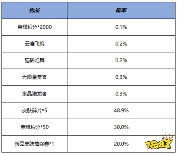 王者荣耀鸿运抽奖六加一活动公告 鸿运抽奖六加一详情一览