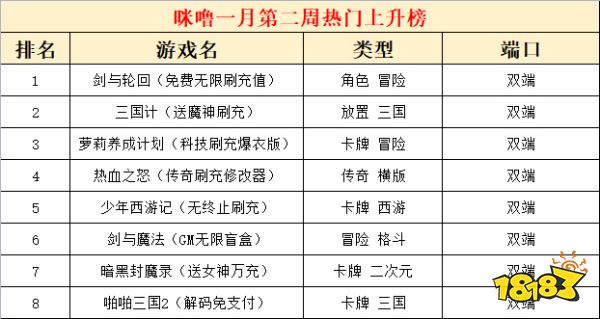 2023一月份第二周热门游戏：剑与轮回人气飙升