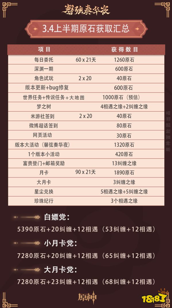 原神3.4版本可以获得多少原石 3.4版本原石总量汇总