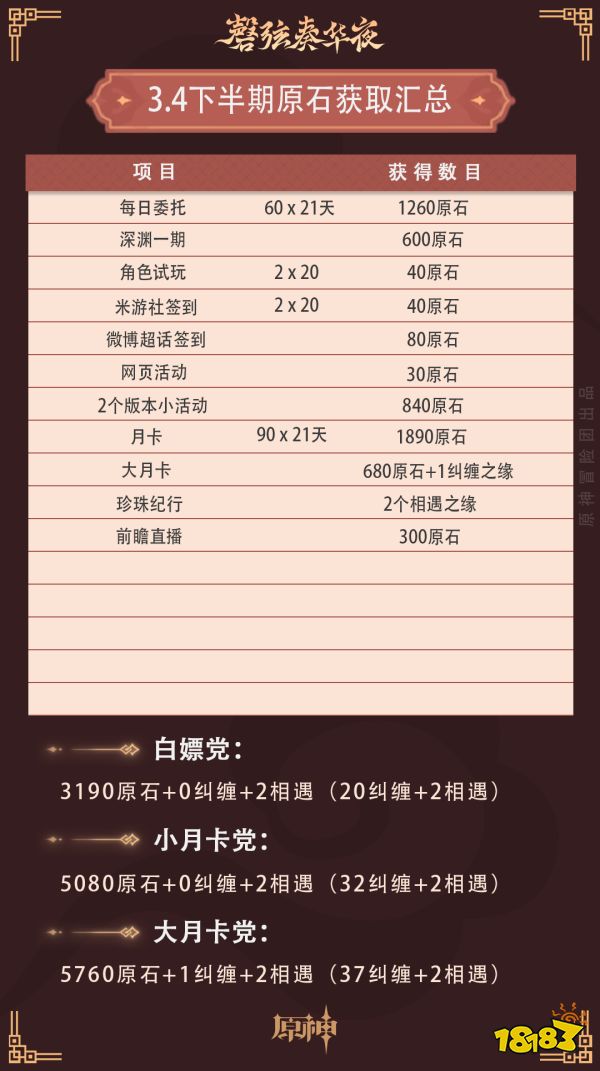 原神3.4版本可以获得多少原石 3.4版本原石总量汇总