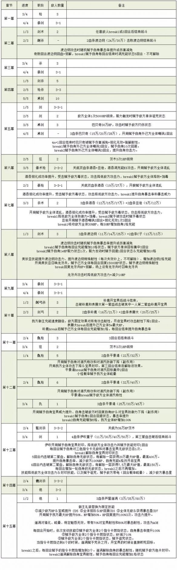 fgo地狱界曼荼罗攻略