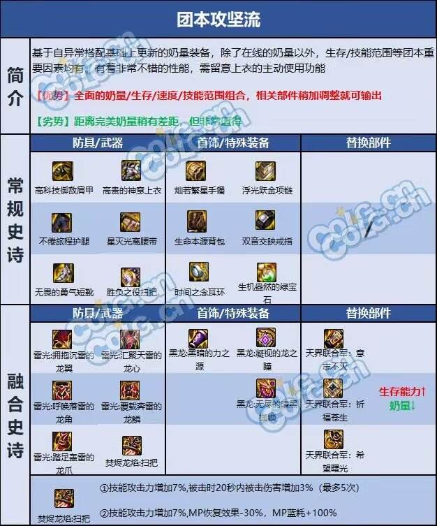dnf110级版本奶萝毕业装备怎么搭配 2022小魔女毕业装备搭配指南