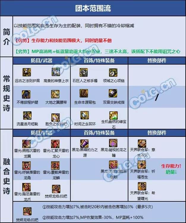 dnf110级版本奶萝毕业装备怎么搭配 2022小魔女毕业装备搭配指南