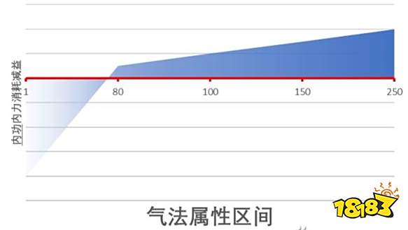 江湖十一内功类属性有什么机制 内功类内力值属性机制介绍