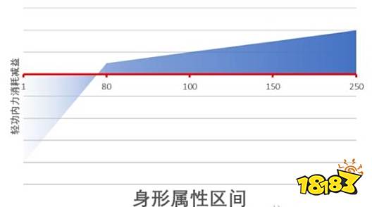 江湖十一内功类属性有什么机制 内功类内力值属性机制介绍