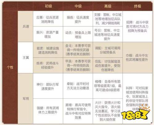 《三國志戰略版》個性系統主公點法攻略