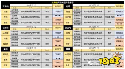 《三國志戰略版》PK賽季開荒陣容怎麼選擇