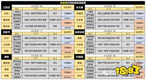 《三國志戰略版》PK賽季開荒陣容怎麼選擇