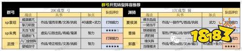 《三國志戰略版》PK賽季開荒陣容怎麼選擇