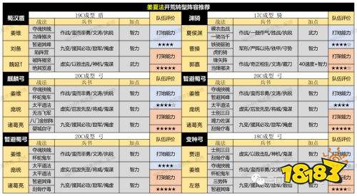 《三國志戰略版》PK賽季開荒陣容怎麼選擇