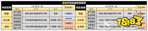 《三國志戰略版》PK賽季開荒陣容怎麼選擇