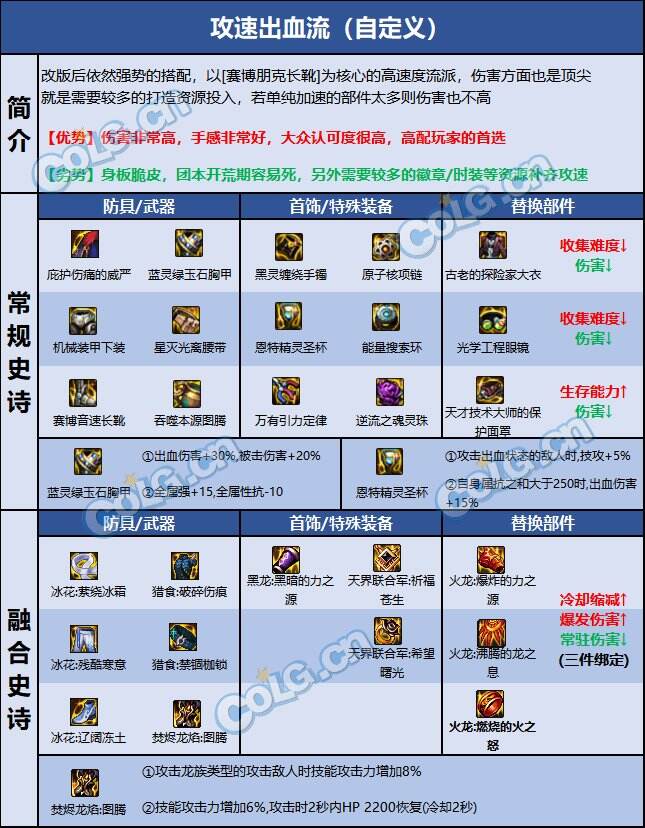 dnf110级版本蓝拳毕业装备怎么搭配 2022蓝拳毕业装备搭配指南
