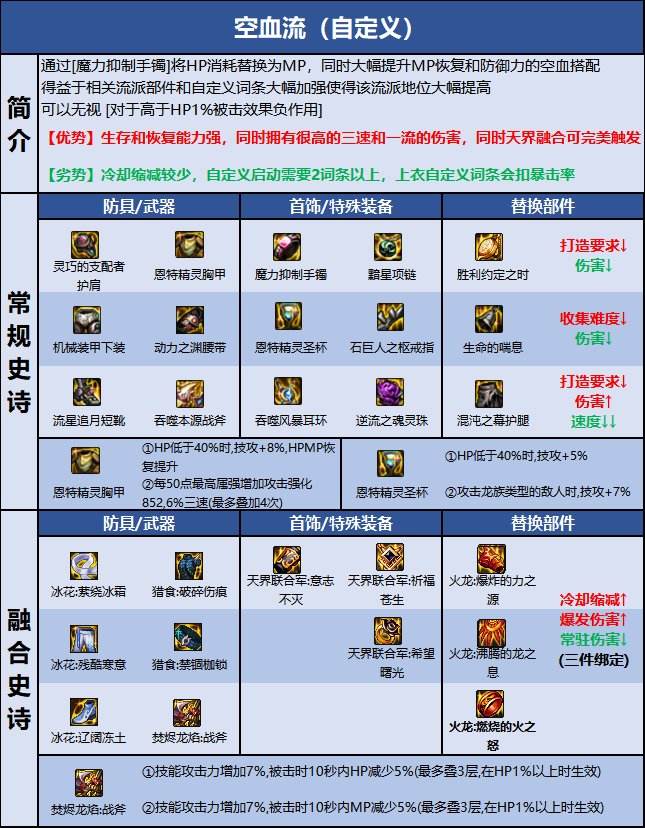 dnf110级版本团长毕业装备怎么搭配 2022异端审判者毕业装备搭配指南