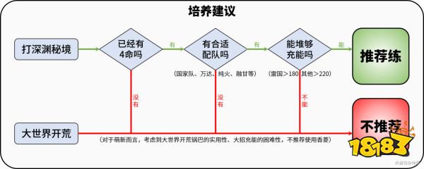 原神香菱值得培养吗 香菱抽取培养建议