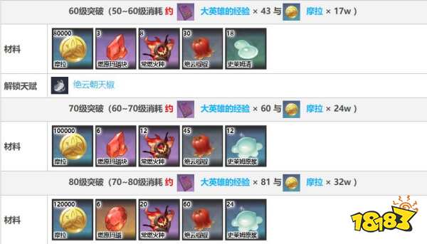 原神香菱突破材料有哪些 香菱突破材料清單一覽
