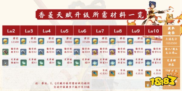 原神香菱天赋材料有哪些 香菱天赋材料清单一览