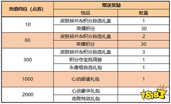 王者荣耀每日充值活动更新 每日充值活动一览