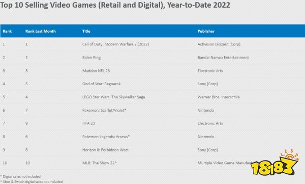 《使命召唤19：现代战争2》成美国2022年游戏销量之首