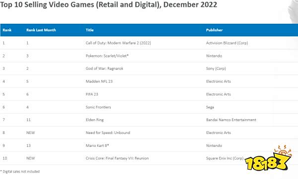 《使命召唤19：现代战争2》成美国2022年游戏销量之首