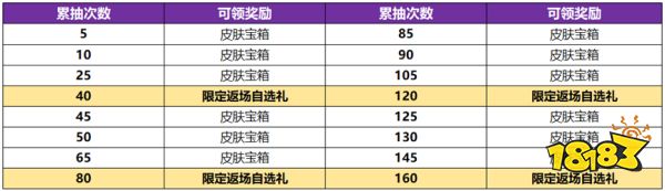 王者荣耀神器祈愿活动开启 组队消费赢好礼活动一览