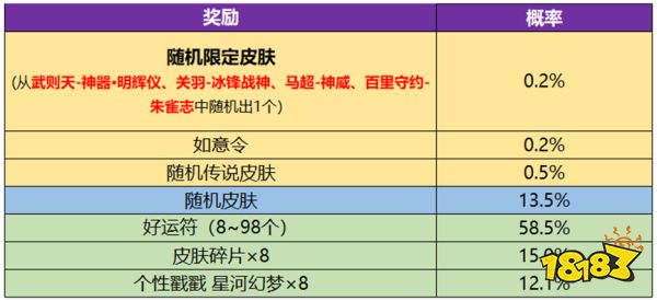 王者荣耀神器祈愿活动开启 组队消费赢好礼活动一览