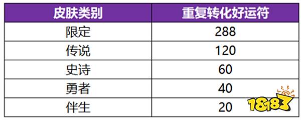 王者荣耀神器祈愿活动开启 组队消费赢好礼活动一览