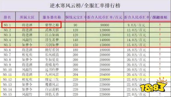 逆水寒哪个区人多 区服金价人数介绍