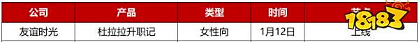 2023年Q1先稳住？28家游戏公司仅50款新游“有动作”