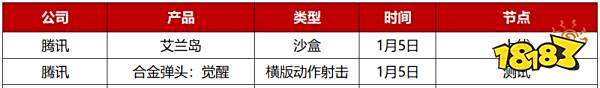 2023年Q1先稳住？28家游戏公司仅50款新游“有动作”